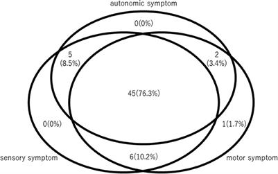 Anti-ganglionic acetylcholine receptor antibodies in functional neurological symptom disorder/conversion disorder